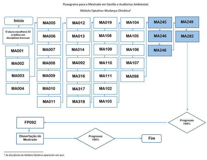  Diagrama de Flujo Módulo Optativo_Cambio Climático