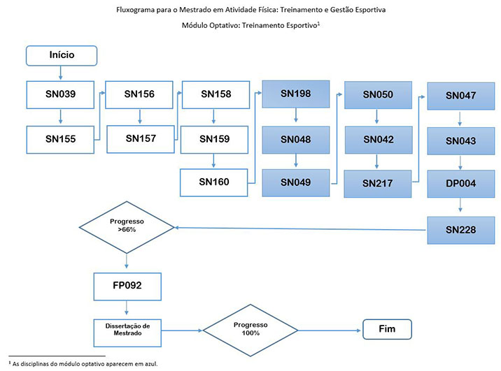  Diagrama de Flujo Módulo Optativo_Entrenamiento Deportivo