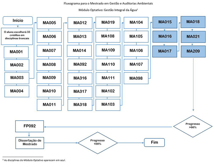 Diagrama de Flujo Módulo Optativo_Gestión Integral del Agua_