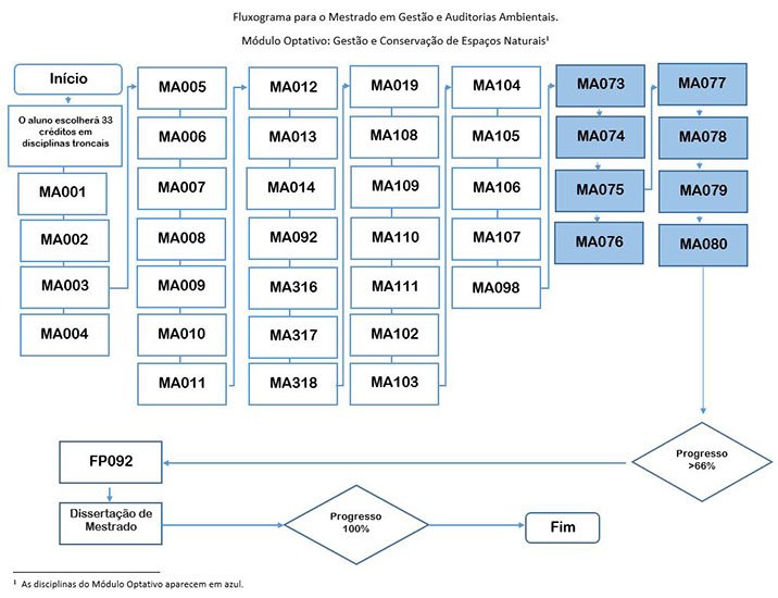 Diagrama de Flujo Módulo Optativo_Gestión y Conservación de Espacios Natruales