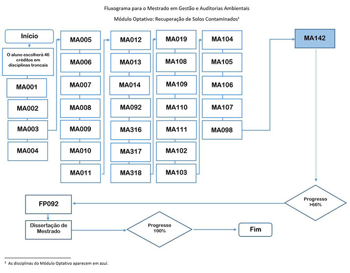 Diagrama de Flujo Módulo Optativo_Recuperación de Suelos Contaminados