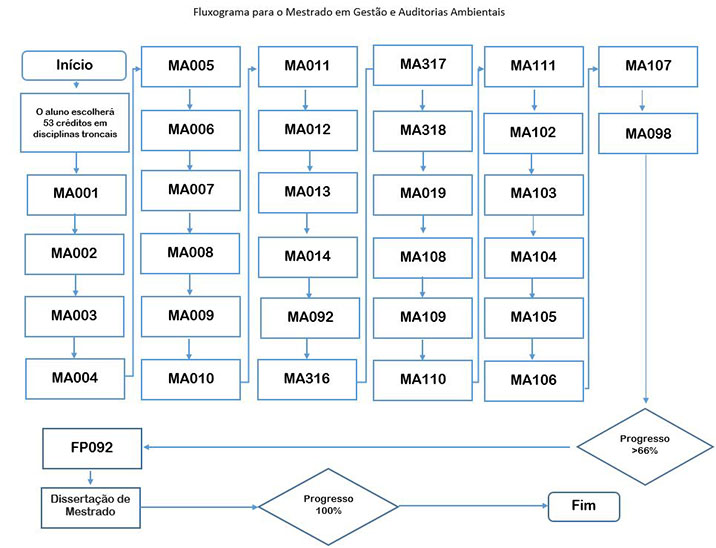 Diagrama de Flujo Maestría en Gest y Aud Amb_