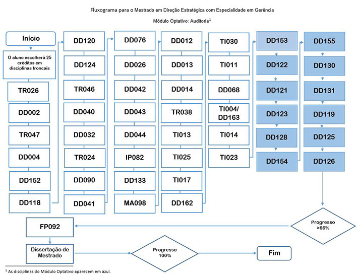  Diagrama de Flujo para la Maestría en Gerencia_Auditoría