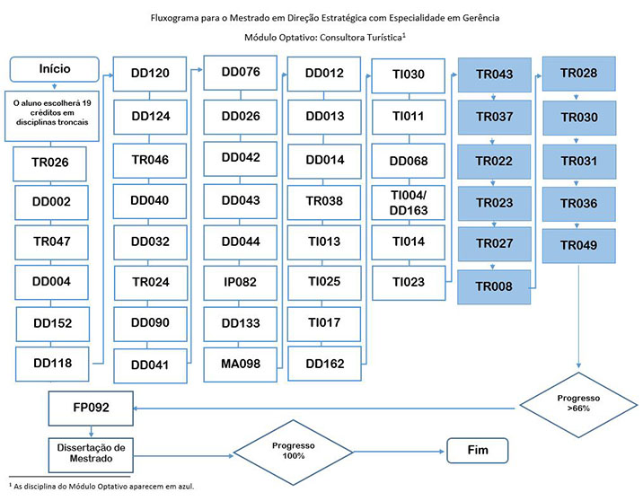 Diagrama de Flujo para la Maestría en Gerencia_Cons Turística