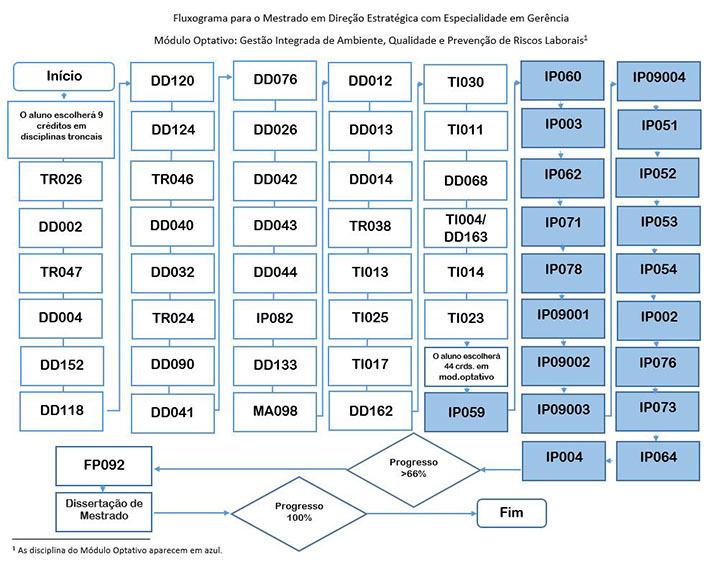 Maestría en Dirección Estratégica con Especialidad en Gerencia