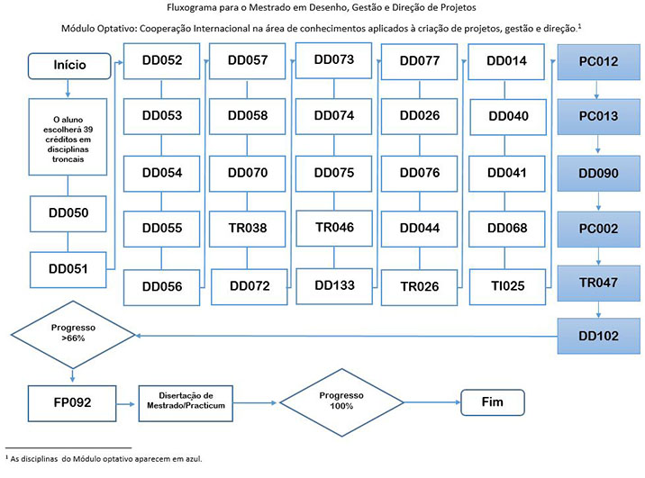 Diagrama de Flujo para un Itinerario de Maestría en Diseño_Coop Inter