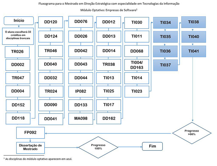 Maestría en Dirección Estratégica con Especialidad en Tecnológicas de la Información