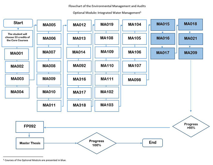 optional-module-integrated-water-management