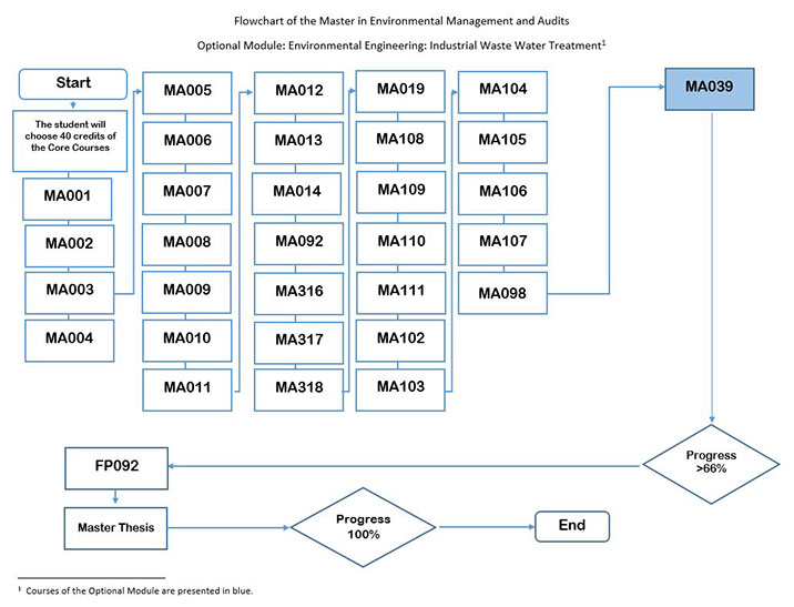 optional-module-enviromental-engineering-industrial-waste-water-treatment