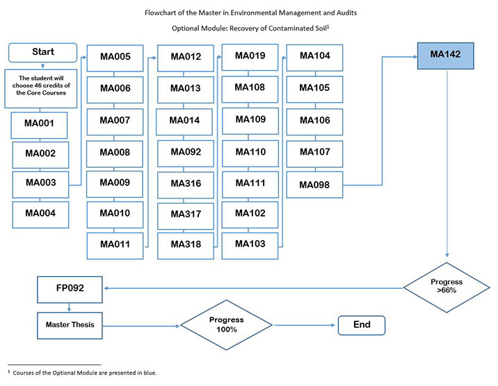 optional-module-recovery-of-contaminated-soil