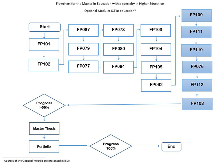 Maestría en Educación con especialidad en Educación Superior 