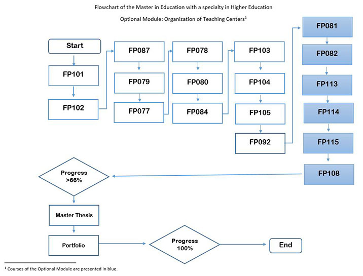 Maestría en Educación con especialidad en Educación Superior 