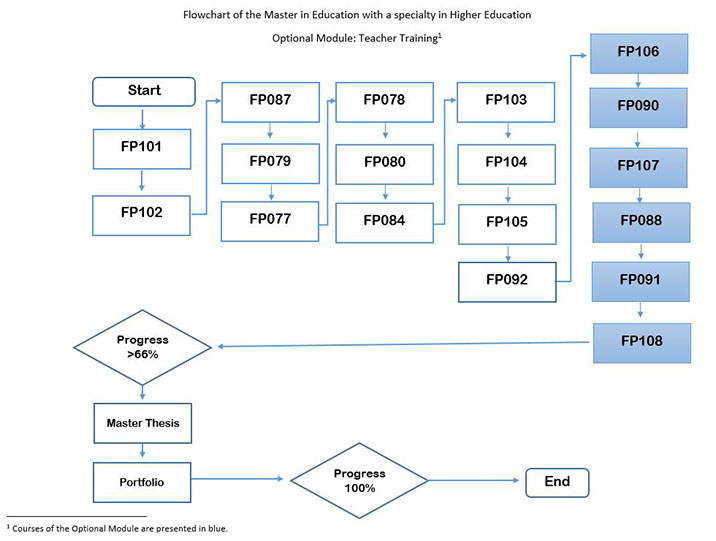 Maestría en Educación con especialidad en Educación Superior 