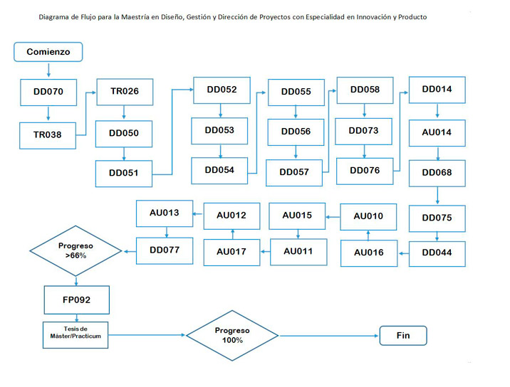 Maestría en Diseño, Gestión y Dirección de Proyectos con especialidad en Innovación y Producto