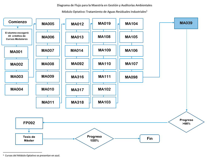 Maestría en Gestión y Auditorías Ambientales