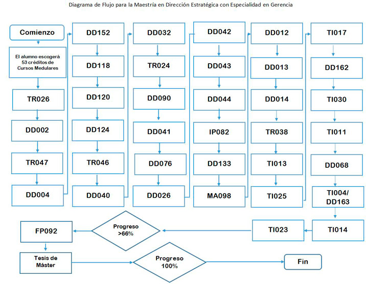 Maestría en Dirección Estratégica con Especialidad en Gerencia