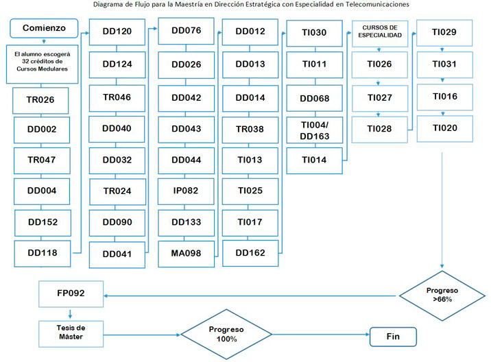 Maestría en Dirección Estratégica con Especialidad en Telecomunicaciones