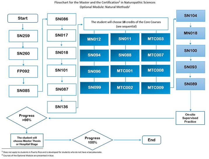 Master and Certification in Naturopathic Sciences