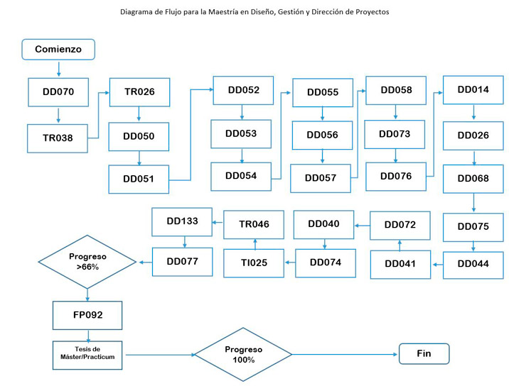 Maestría en Diseño, Gestión y Dirección de Proyectos
